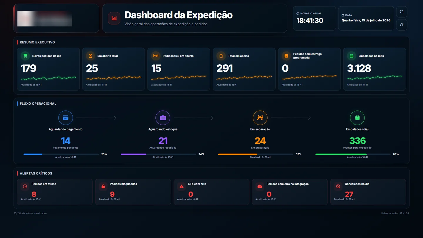Dashboard da Expedição do ERP Invento